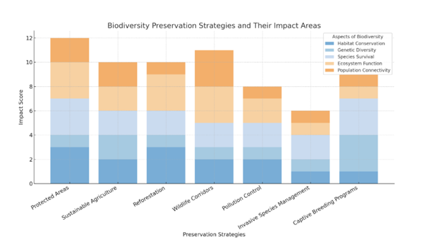 Biodiversity Preservation Strategies and Their Impact Areas